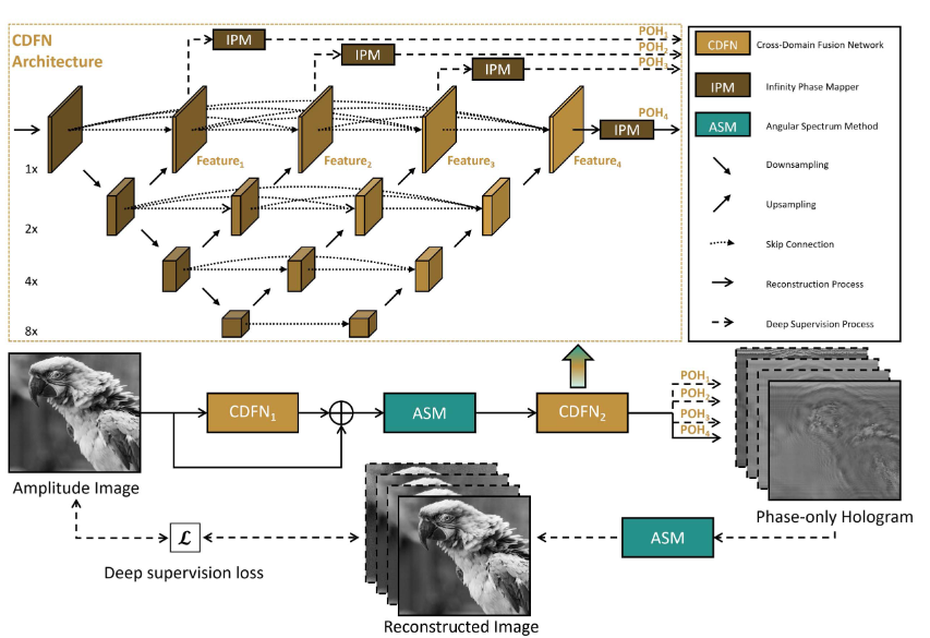 Physics-aware cross-domain fusion aids learning-driven computer-generated holography — research overview