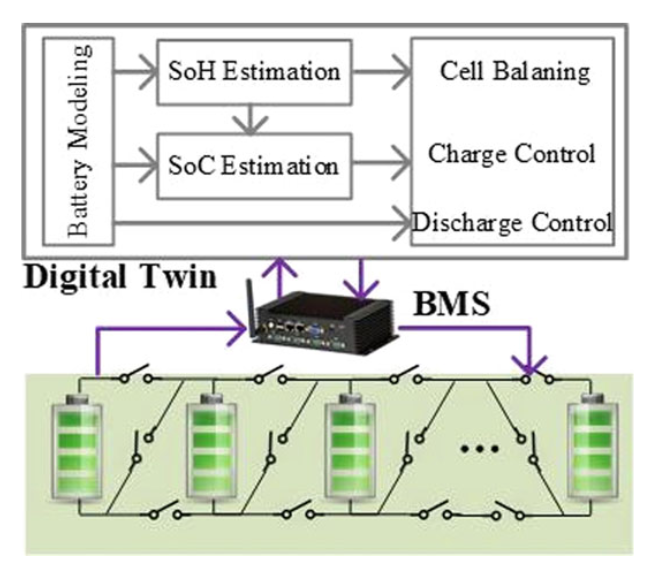 A digital twin model for battery management systems: concepts, algorithms, and platforms — research overview