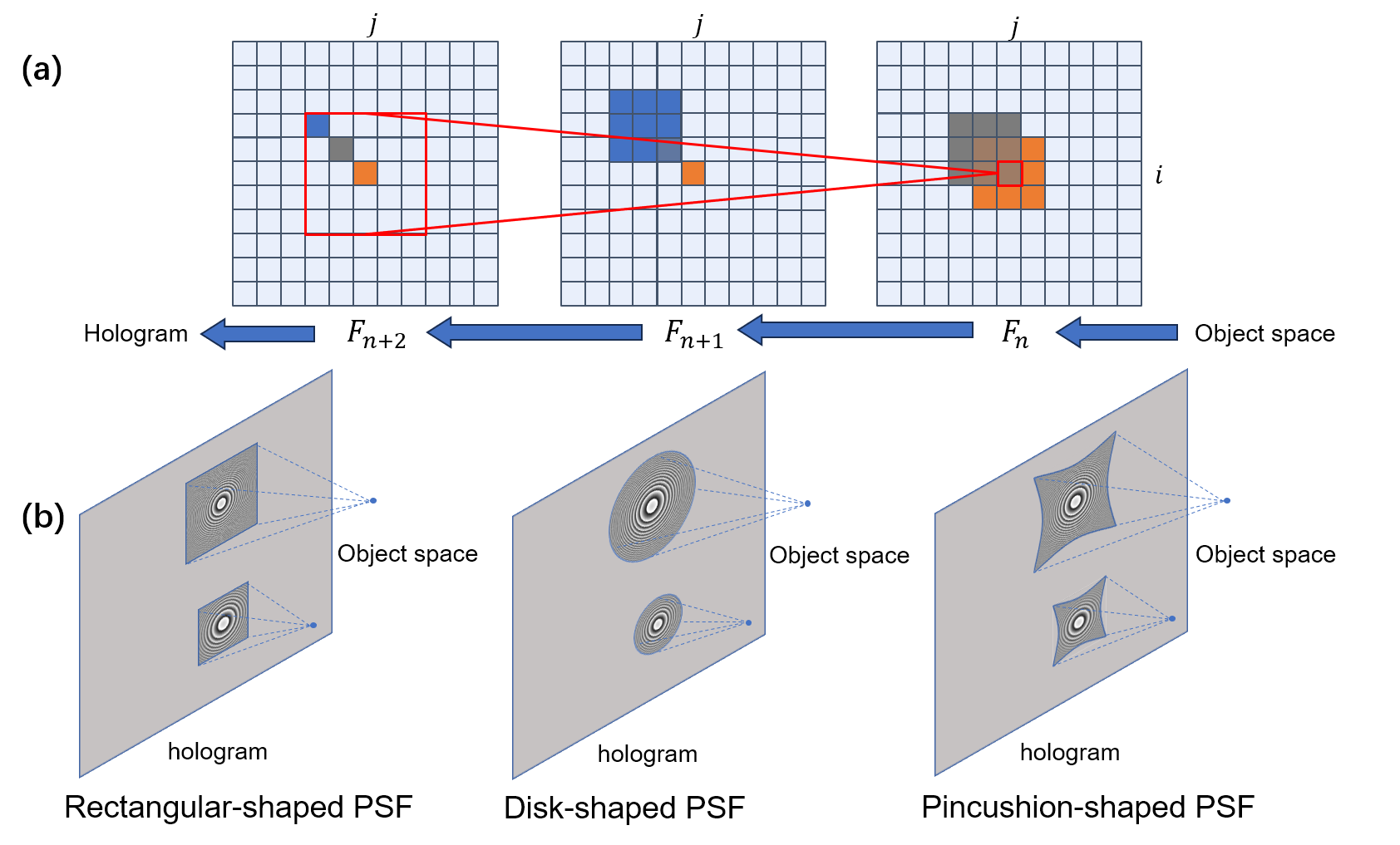 Point spread function-inspired deformable convolutional network for holographic displays — research overview
