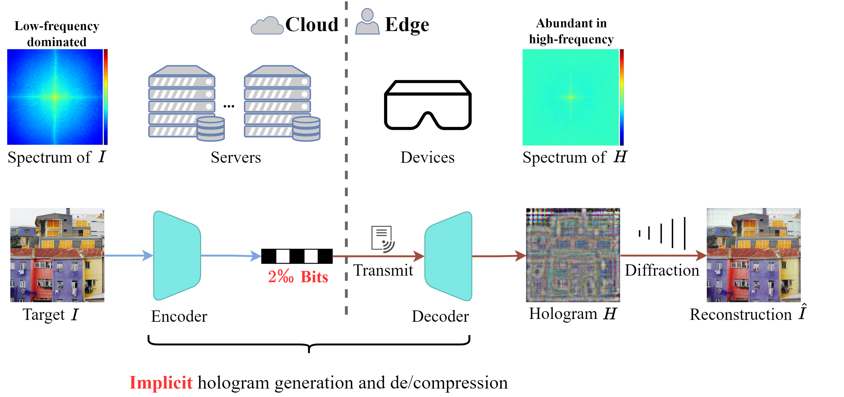 Implicit feature compression for efficient cloud-edge holographic display — research overview